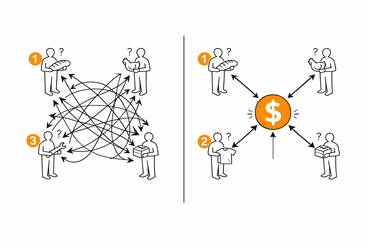 Barter is messy. Money becomes the shared hub.