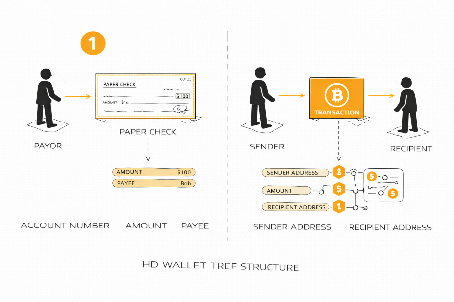 A paper check beside a bitcoin transaction