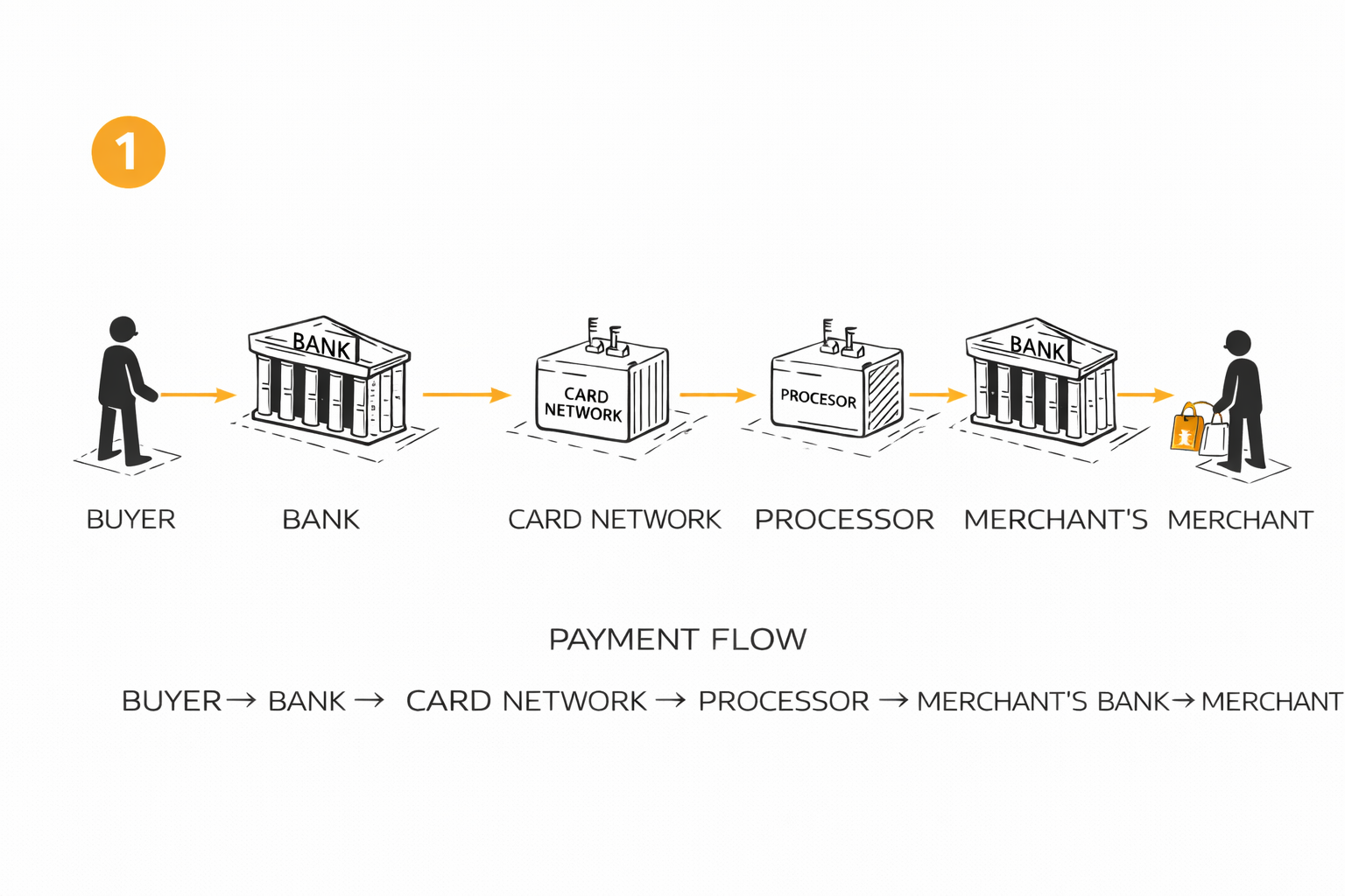 Most online payments pass through several intermediaries before they settle.