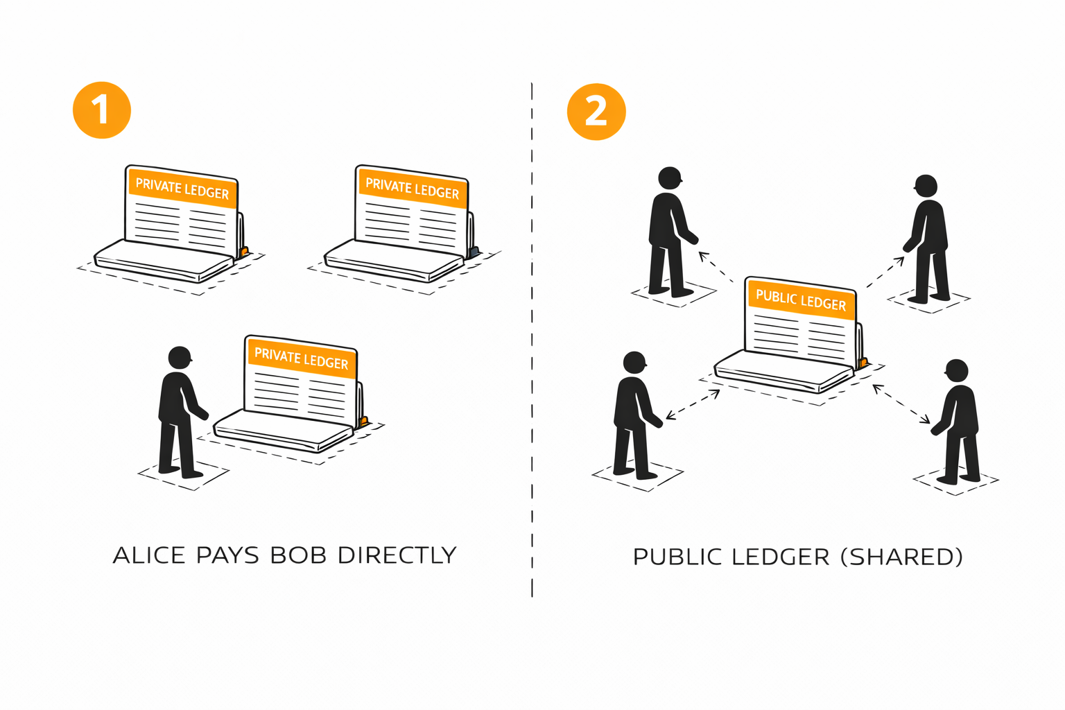 Private ledgers stay separate. A public ledger gives many participants the same record.