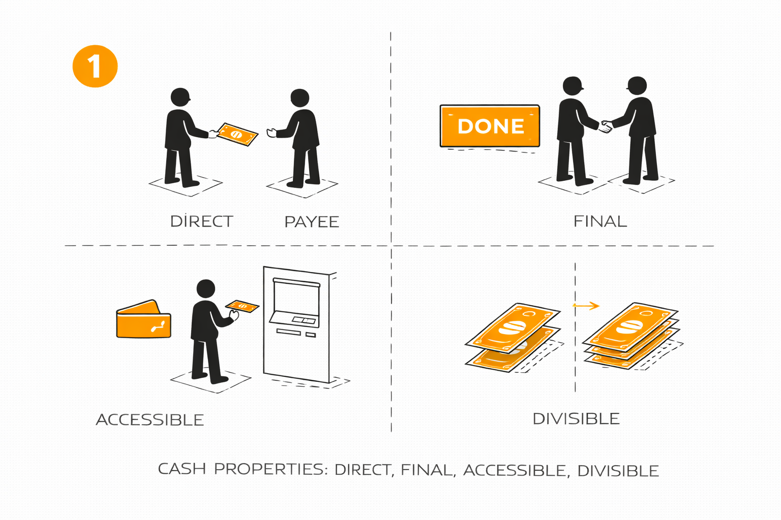 Cash is direct, final, accessible, and easy to divide into small amounts.