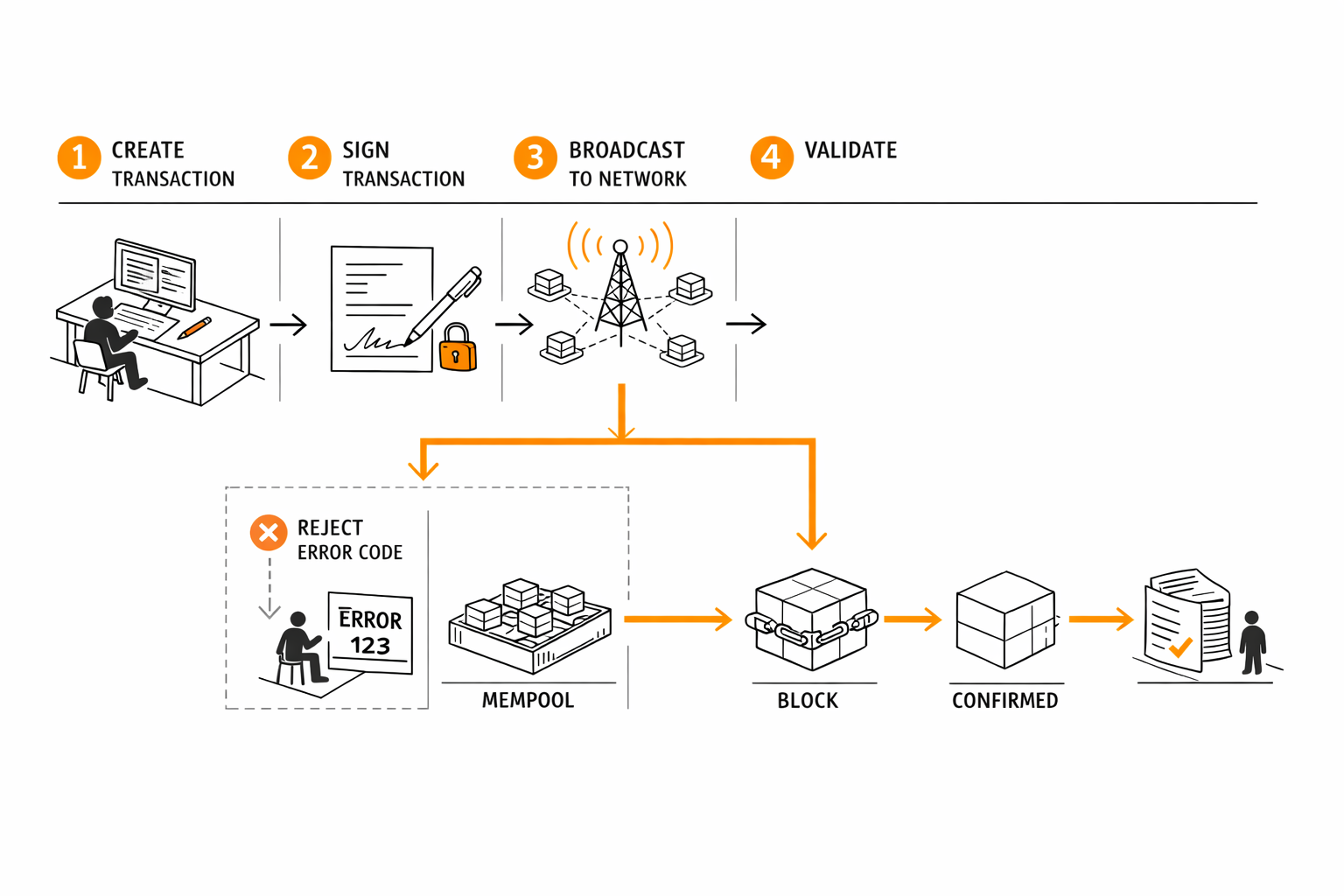 A transaction is created, broadcast, checked, and then either confirmed or rejected.